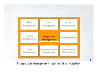 Time Cost Scope
Management Management Management
Integration
Management
Quality
Management
HR Management
Risk Communication Procurement
Management Management Management
Integration Management – pulling it all together
 