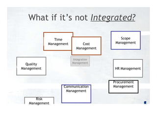What if it’s not Integrated?
Time
Management Cost
Management
Scope
Management
Integration
Management
Quality
Management HR Management
Communication
Management
Procurement
Management
Risk
Management
 