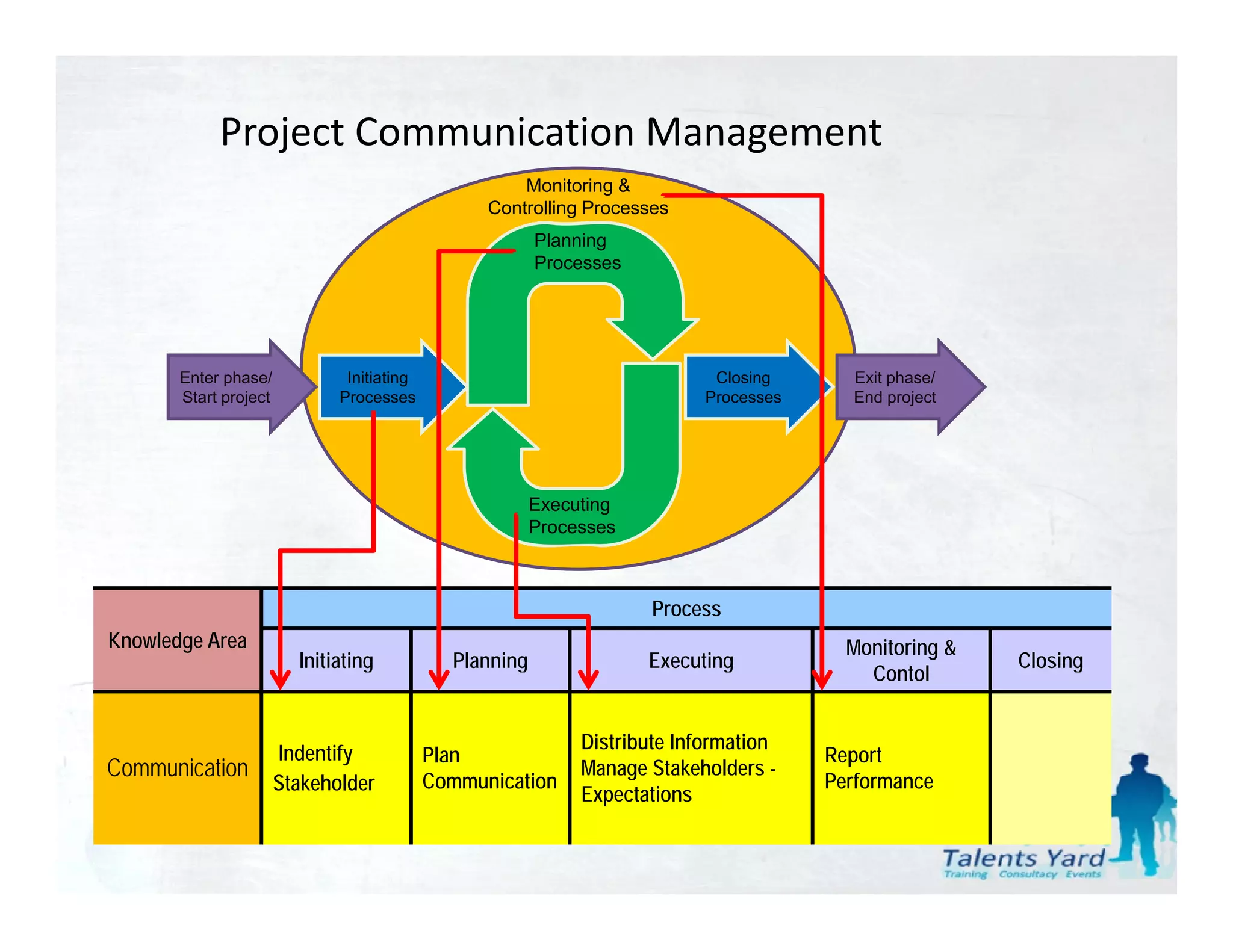 Project Communication Management
                                                      Monitoring &
                                                  Controlling Processes
                                                         Planning
                                                         Processes




       Enter phase/            Initiating                                    Closing      Exit phase/
       Start project          Processes                                     Processes     End project




                                                         Executing
                                                         Processes



                                                                      Process
Knowledge Area                                                                            Monitoring &
                                                                                                   g
                         Initiating
                         I iti ti             Planning
                                              Pl i                   Executing
                                                                     E    ti                             Closing
                                                                                                         Cl i
                                                                                            Contol


                                                              Distribute Information
                       Indentify            Plan                                        Report
Communication                               Communication
                                            C     i ti
                                                              Manage Stakeholders -
                                                                    g
                                                                                        Performance
                                                                                        P f
                       Stakeholder
                       St k h ld
                                                              Expectations
 