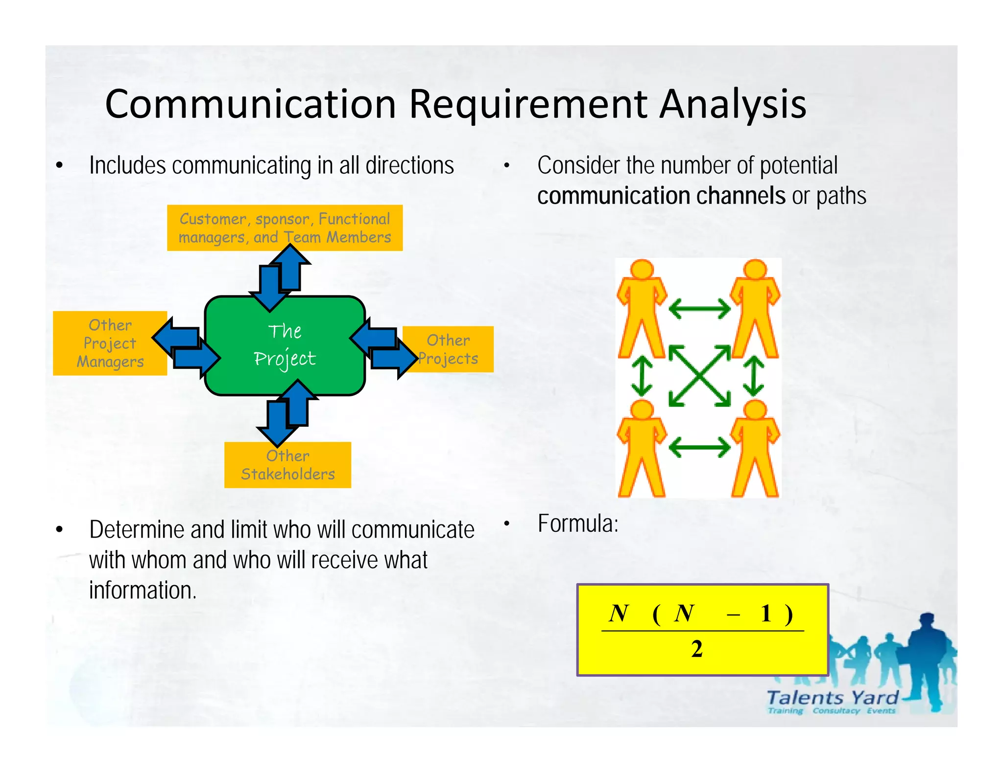 Communication Requirement Analysis
•    Includes communicating in all directions             •   Consider the number of potential
                                                              communication channels or paths
               Customer, sponsor, Functional
               managers,
               managers and Team Members




      Other               Thee
     Project
     P j t                                      Other
    Managers             Project               Projects




                          Other
                       Stakeholders


•    Determine and limit who will communicate             •   Formula:
     with whom and who will receive what
     information.
                                                                     N ( N − 1 )
                                                                          2
 