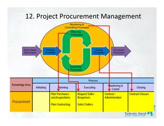 Pmbok 4th edition chapter 12 - Project Procurement Management | PDF