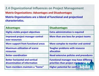 2.4 Organizational Influences on Project Management
Matrix Organizations: Advantages and Disadvantages
         g                    g                   g
Matrix Organizations are a blend of functional and projectized 
characteristics. 

Advantages                           Disadvantages
Highly visible project objectives
  g y          p j       j           Extra administration is required
                                                               q
Improved project manager control     More than one boss for project teams
over resources
More support from functional areas
             f    f    i   l         More complex to monitor and control
                                              l         i      d       l
Maximum utilization of scarce        Tougher problems with resource 
resources                            allocation
Better coordination                  Need extensive policies and procedures
Better horizontal and vertical       Functional manager may have different 
dissemination of information
                f f                  priorities than project managers
Team members maintain a “home”       Higher potential for conflict
 