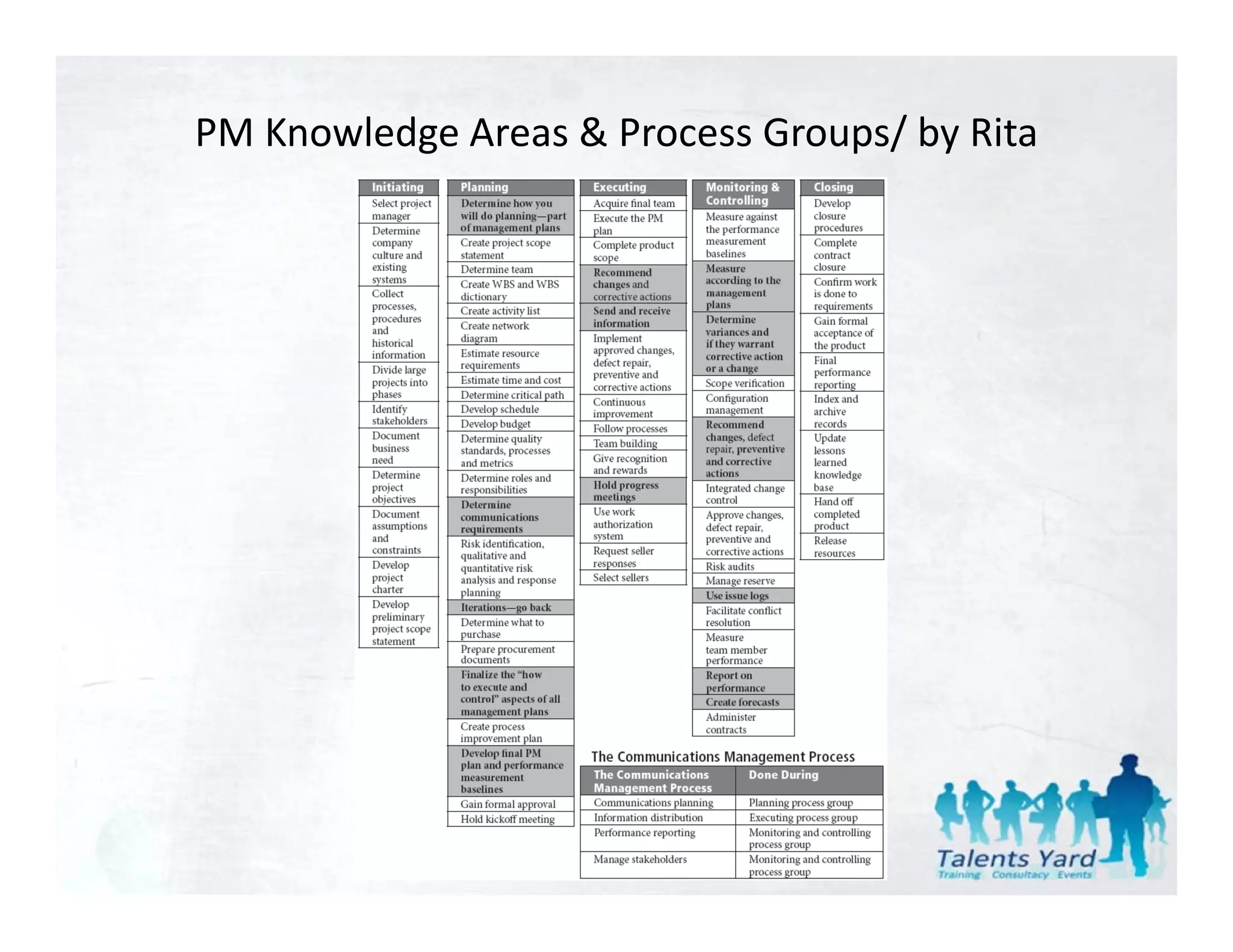 PM Knowledge Areas & Process Groups/ by Rita
 