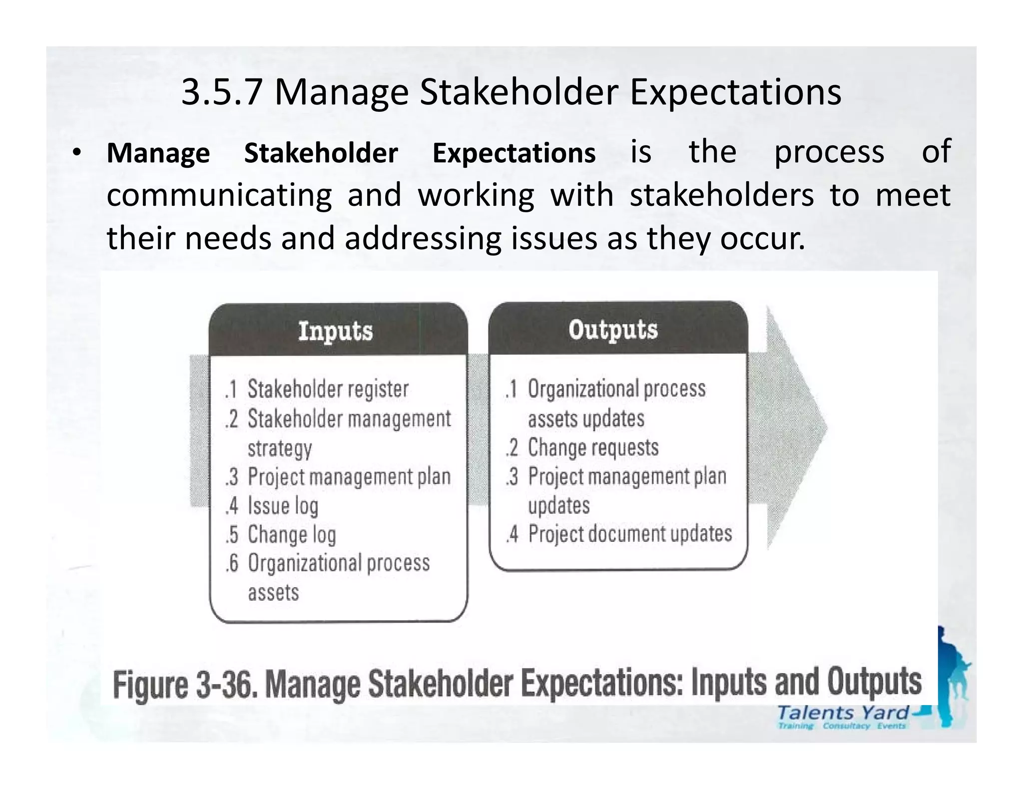 3.5.7 Manage Stakeholder Expectations
• M
  Manage   Stakeholder
           St k h ld     Expectations
                         E    t ti   is the process of
  communicating and working with stakeholders to meet
  their needs and addressing issues as they occur.
 