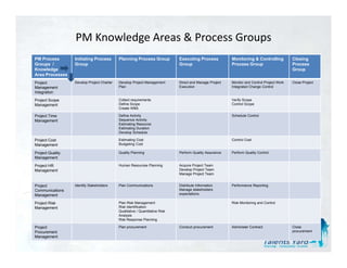 PM Knowledge Areas & Process Groups
PM Process        Initiating Process        Planning Process Group            Executing Process           Monitoring & Controlling           Closing
Groups /          Group                                                       Group                       Process Group                      Process
Knowledge                                                                                                                                    Group
Area Processes
Project           Develop Project Charter   Develop Project Management        Direct and Manage Project   Monitor and Control Project Work   Close Project
Management                                  Plan                              Execution                   Integrated Change Control
Integration

Project Scope                               Collect requirements                                          Verify Scope
Management                                  Define Scope                                                  Control Scope
                                            Create WBS

Project Time                                Define Activity
                                                          y                                               Schedule Control
Management                                  Sequence Activity
                                            Estimating Resource
                                            Estimating Duration
                                            Develop Schedule

Project Cost                                Estimating Cost                                               Control Cost
Management                                  Budgeting Cost

Project Quality                             Quality Planning                  Perform Quality Assurance   Perform Quality Control
Management

Project HR                                  Human Resources Planning          Acquire Project Team
Management                                                                    Develop Project Team
                                                                              Manage Project Team


Project
P j t             Identify Stakeholders
                  Id tif St k h ld          Plan Communications
                                            Pl C       i ti                   Distribute Information
                                                                              Di t ib t I f     ti        Performance Reporting
                                                                                                          P f         R    ti
Communications                                                                Manage stakeholders
Management                                                                    expectations

Project Risk                                Plan Risk Management                                          Risk Monitoring and Control
Management                                  Risk Identification
                                            Qualitative / Quantitative Risk
                                            Analysis
                                            Risk R
                                            Ri k Response Planning
                                                              Pl   i

Project                                     Plan procurement                  Conduct procurement         Administer Contract                Close
Procurement                                                                                                                                  procurement
Management
 