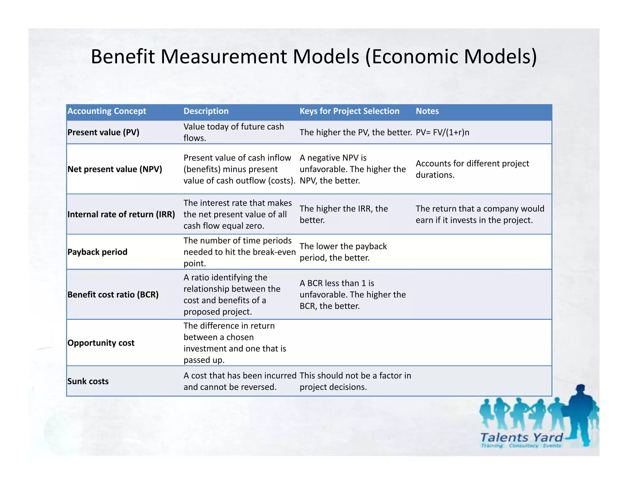 Benefit Measurement Models (Economic Models)

Accounting Concept            Description                    Keys for Project Selection        Notes
                              Value today of future cash 
Present value (PV)                                           The higher the PV, the better. PV= FV/(1+r)n
                              flows.

                              Present value of cash inflow  A negative NPV is 
                                                                                          Accounts for different project 
Net present value (NPV)       (benefits) minus present       unfavorable. The higher the 
                                                                                          durations.
                              value of cash outflow (costs). NPV, the better.

                              The interest rate that makes 
                                                            The higher the IRR, the 
                                                                  g           ,                The return that a company would 
                                                                                                                        p y
Internal rate of return (IRR) th
I t    l t f t          (IRR) the net present value of all 
                                     t       t l      f ll
                                                            better.                            earn if it invests in the project.
                              cash flow equal zero.
                              The number of time periods 
                                                            The lower the payback 
Payback period                needed to hit the break‐even 
                                                            period, the better.
                              point.
                              A ratio identifying the 
                                                            A BCR less than 1 is 
                              relationship between the 
Benefit cost ratio (BCR)                                    unfavorable. The higher the 
                              cost and benefits of a 
                                                            BCR, the better.
                              proposed project.
                              The difference in return 
                              between a chosen 
                              b            h
Opportunity cost
                              investment and one that is 
                              passed up.
                              A cost that has been incurred  This should not be a factor in 
Sunk costs
                              and cannot be reversed.        project decisions.
 