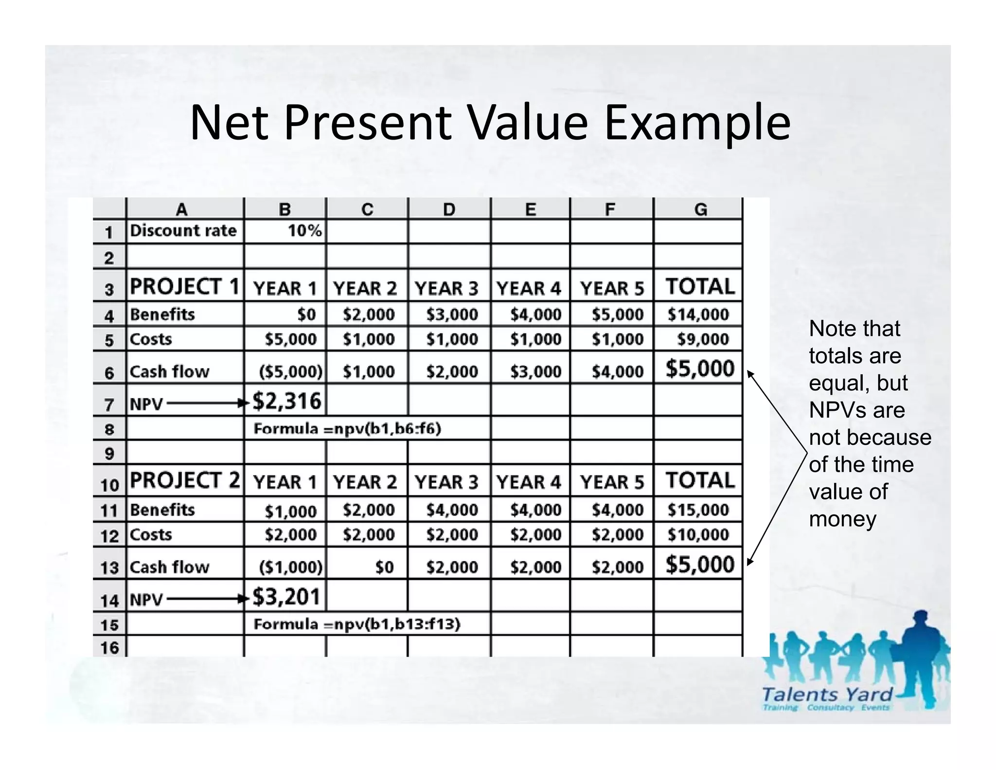 Net Present Value Example
                      p


                            Note that
                              oe a
                            totals are
                            equal, but
                            NPVs are
                            not because
                            of the time
                            value of
                            money y
 