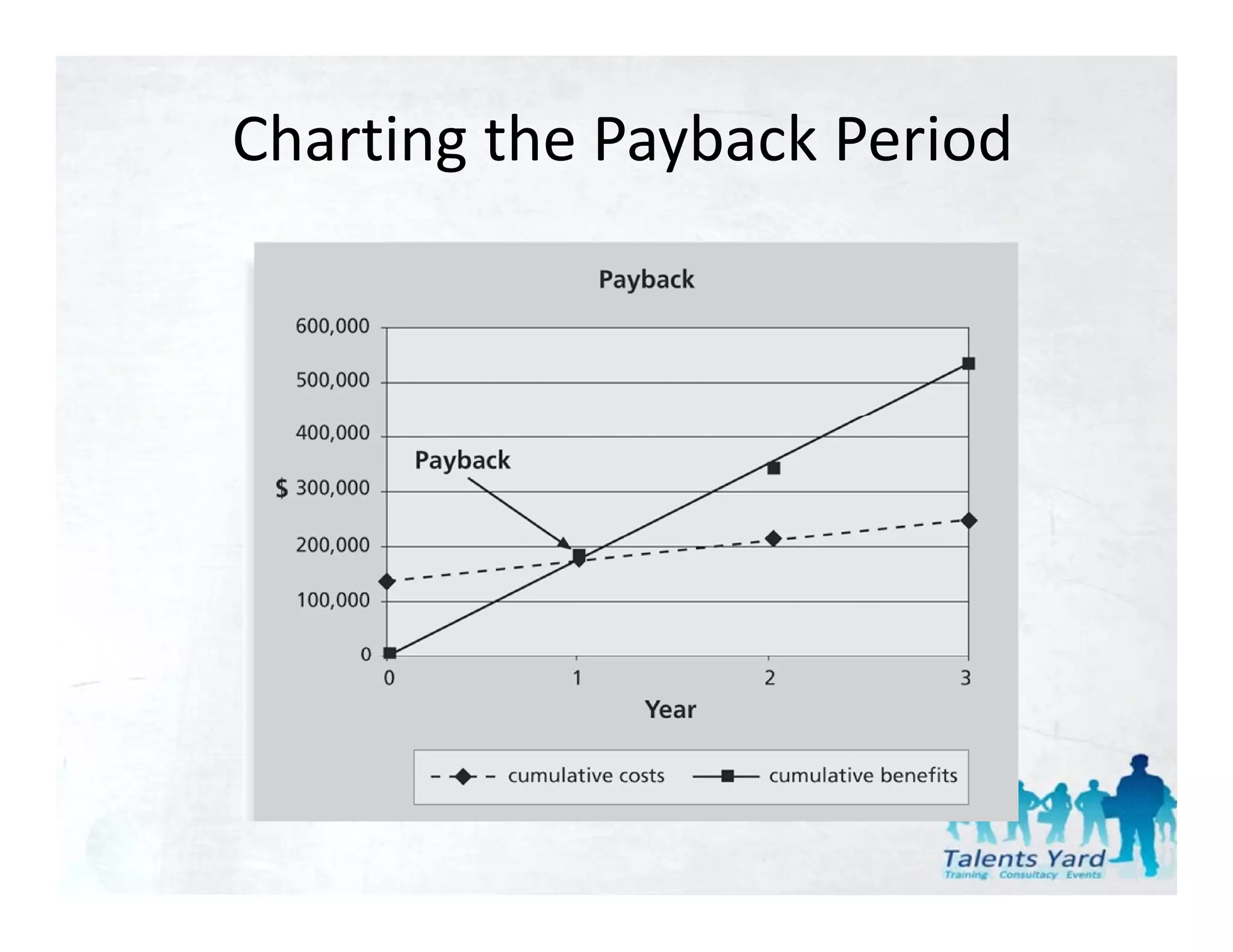 Charting the Payback Period
 