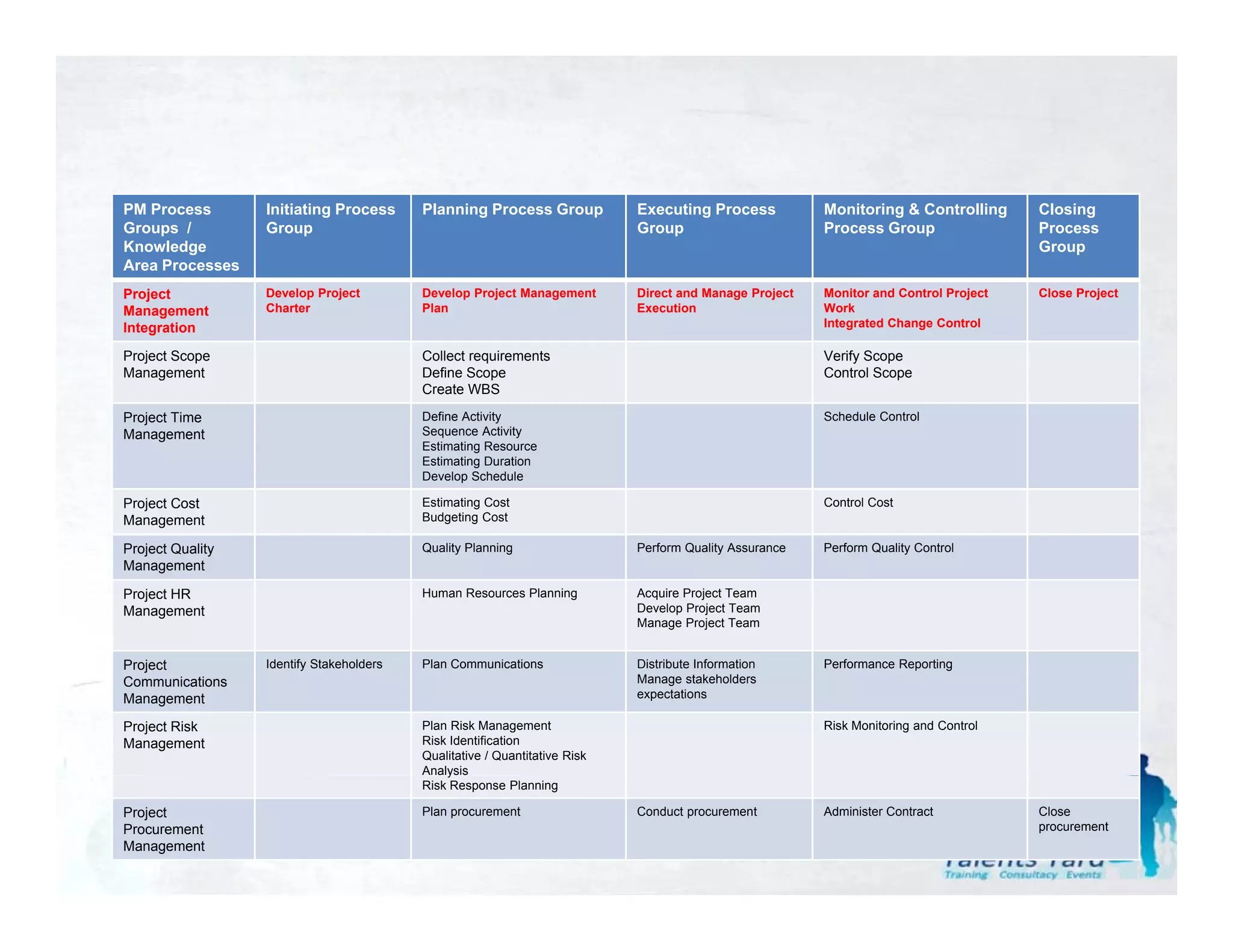 PM Process        Initiating Process      Planning Process Group            Executing Process           Monitoring & Controlling      Closing
Groups /          Group                                                     Group                       Process Group                 Process
Knowledge                                                                                                                             Group
Area Processes
Project           Develop Project         Develop Project Management        Direct and Manage Project   Monitor and Control Project   Close Project
Management        Charter                 Plan                              Execution                   Work
Integration                                                                                             Integrated Change Control

Project Scope
Management                                Define Scope
                                                             CHAPTER 4
                                          Collect requirements                                          Verify Scope
                                                                                                        Control Scope
                                          Create WBS

Project Time                              Define Activity                                               Schedule Control
Management                                Sequence Activity
                                          Estimating Resource
                                          Estimating Duration
                                          Develop Schedule



      PROJECT INTEGRATION MANAGEMENT
Project Cost
Management

Project Quality
                                          Estimating Cost
                                          Budgeting Cost

                                          Quality Planning                  Perform Quality Assurance
                                                                                                        Control Cost


                                                                                                        Perform Quality Control
Management

Project HR                                Human Resources Planning          Acquire Project Team
Management                                                                  Develop Project Team
                                                                            Manage Project Team


Project           Identify Stakeholders   Plan Communications               Distribute Information      Performance Reporting
Communications                                                              Manage stakeholders
Management                                       Ahmad H. Maharma           expectations

Project Risk
Management
                                          Plan Risk Management
                                          Risk Identification  PMP®                                     Risk Monitoring and Control

                                          Qualitative / Quantitative Risk
                                          Analysis
                                              y
                                          Risk Response Planning

Project                                   Plan procurement                  Conduct procurement         Administer Contract           Close
Procurement                                                                                                                           procurement
Management
 