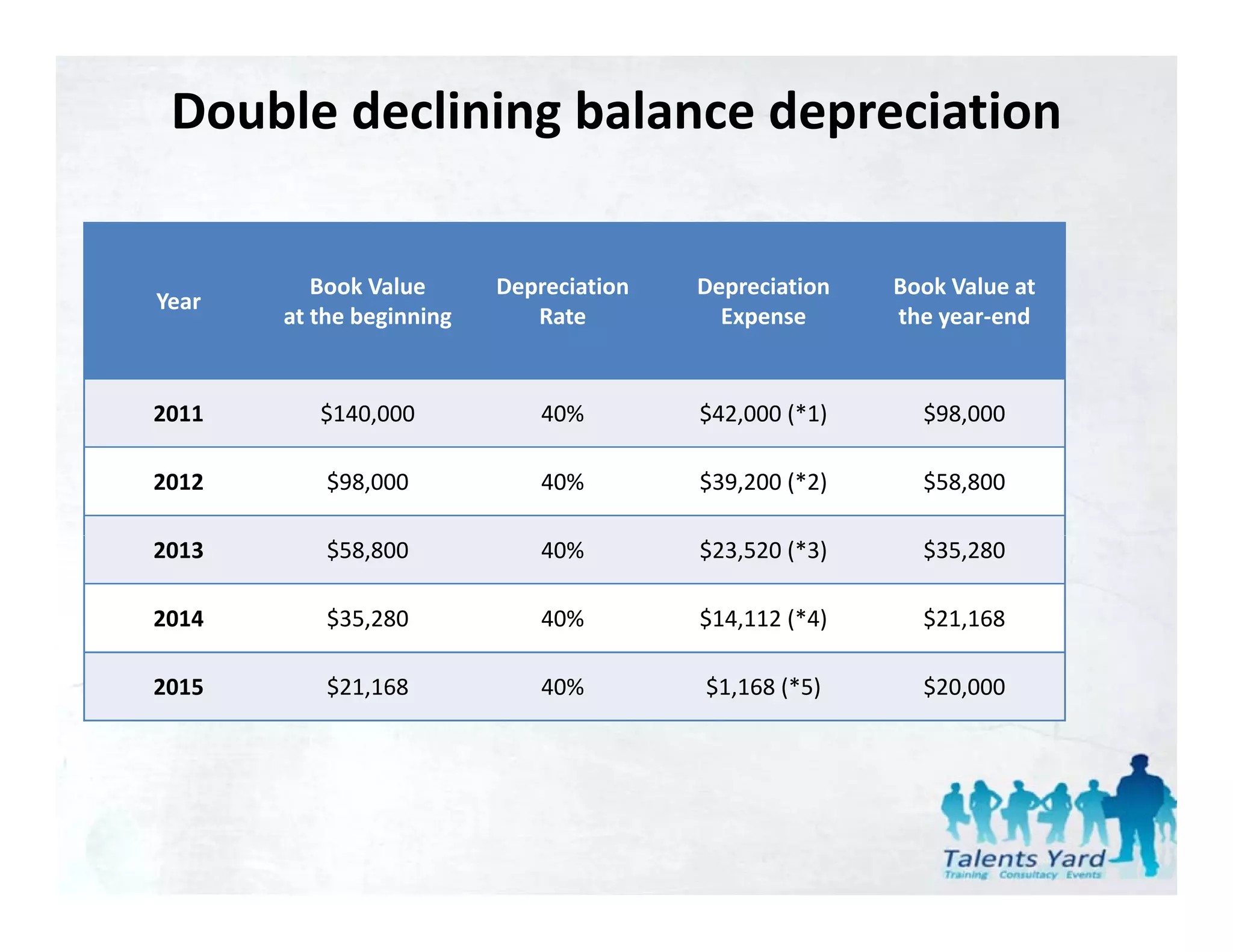Double declining balance depreciation

          Book Value      Depreciation 
                            p             Depreciation 
                                            p             Book Value at 
Year
Y
       at the beginning       Rate          Expense       the year‐end


2011      $140,000
          $140 000            40%         $42,000 ( 1)
                                          $42 000 (*1)      $98,000
                                                            $98 000

2012       $98,000            40%         $39,200 (*2)      $58,800

2013       $58,800            40%         $23,520 (*3)      $35,280

2014       $35,280            40%         $14,112 (*4)      $21,168

2015       $21,168            40%         $1,168 (*5)       $20,000
 