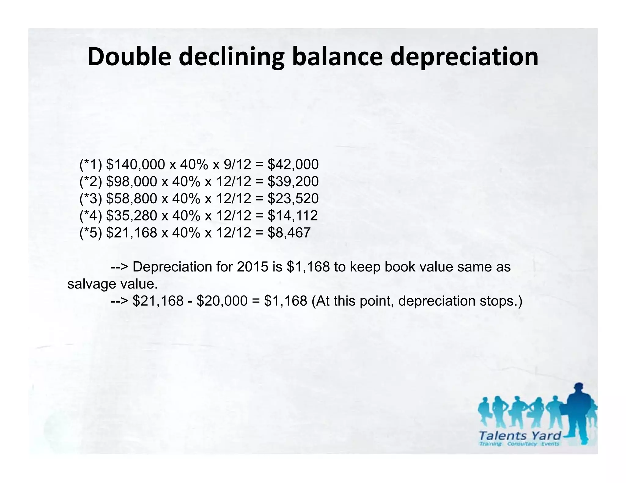 Double declining balance depreciation


 (*1) $140,000 x 40% x 9/12 = $42,000
 (*2) $98,000 x 40% x 12/12 = $39,200
 (*3) $58,800 x 40% x 12/12 = $23,520
 (*4) $35 280 x 40% x 12/12 = $14 112
      $35,280                 $14,112
 (*5) $21,168 x 40% x 12/12 = $8,467

      --> Depreciation for 2015 is $ ,
             p                     $1,168 to keep book value same as
                                                p
salvage value.
      --> $21,168 - $20,000 = $1,168 (At this point, depreciation stops.)
 