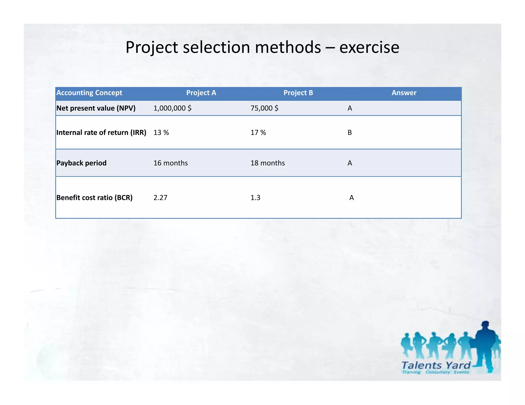 Project selection methods – exercise 

Accounting Concept                    Project A              Project B       Answer
Net present value (NPV)      1,000,000 $          75,000 $               A


Internal rate of return (IRR) 13 %                17 %                   B


Payback period               16 months            18 months              A



Benefit cost ratio (BCR)     2.27                 1.3                    A
 