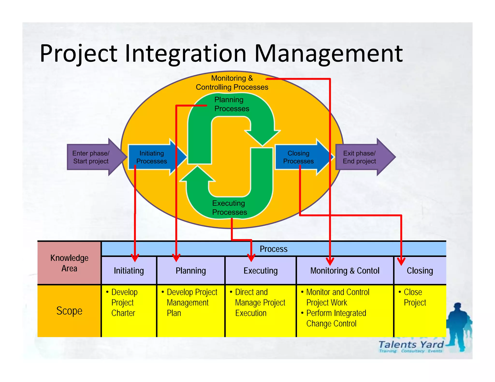 Project Integration Management
                                                   Monitoring &
                                               Controlling Processes
                                                     Planning
                                                     Processes




     Enter phase/            Initiating                                   Closing         Exit phase/
     Start project          Processes                                    Processes        End project




                                                     Executing
                                                     Processes



                                                                 Process
Knowledge
  Area               Initiating           Planning           Executing           Monitoring & Contol      Closing

                • Develop           • Develop Project    • Direct and         • Monitor and Control     • Close
                  Project             Management           Manage Project       Project Work              Project
 Scope            Charter
                  Ch t                Plan
                                      Pl                   Execution
                                                           E      ti          •P f
                                                                                Perform Integrated
                                                                                        I t    t d
                                                                                Change Control
 