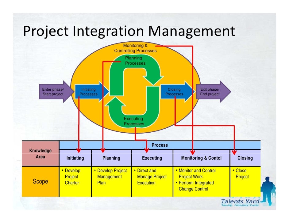 Pmbok 4th edition chapter 4 - Project Integration Management