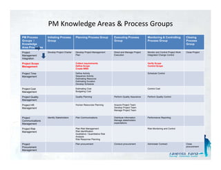PM Knowledge Areas & Process Groups
PM Process        Initiating Process        Planning Process Group            Executing Process           Monitoring & Controlling           Closing
Groups /          Group                                                       Group                       Process Group                      Process
Knowledge                                                                                                                                    Group
Area Processes
Project           Develop Project Charter   Develop Project Management        Direct and Manage Project   Monitor and Control Project Work   Close Project
Management                                  Plan                              Execution                   Integrated Change Control
Integration

Project Scope                               Collect requirements                                          Verify Scope
Management                                  Define Scope                                                  Control Scope
                                            Create WBS

Project Time                                Define Activity
                                                          y                                               Schedule Control
Management                                  Sequence Activity
                                            Estimating Resource
                                            Estimating Duration
                                            Develop Schedule

Project Cost                                Estimating Cost                                               Control Cost
Management                                  Budgeting Cost

Project Quality                             Quality Planning                  Perform Quality Assurance   Perform Quality Control
Management

Project HR                                  Human Resources Planning          Acquire Project Team
Management                                                                    Develop Project Team
                                                                              Manage Project Team


Project
P j t             Identify Stakeholders
                  Id tif St k h ld          Plan Communications
                                            Pl C       i ti                   Distribute Information
                                                                              Di t ib t I f     ti        Performance Reporting
                                                                                                          P f         R    ti
Communications                                                                Manage stakeholders
Management                                                                    expectations

Project Risk                                Plan Risk Management                                          Risk Monitoring and Control
Management                                  Risk Identification
                                            Qualitative / Quantitative Risk
                                            Analysis
                                            Risk R
                                            Ri k Response Planning
                                                              Pl   i

Project                                     Plan procurement                  Conduct procurement         Administer Contract                Close
Procurement                                                                                                                                  procurement
Management
 