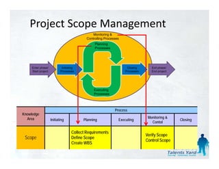 Project Scope Management
                                                Monitoring &
                                            Controlling Processes
                                                 Planning
                                                 Processes




     Enter phase/            Initiating                              Closing       Exit phase/
     Start project          Processes                               Processes      End project




                                                Executing
                                                Processes



                                                              Process
Knowledge
  Area                                                                           Monitoring
                                                                                 M it i &
                     Initiating           Planning              Executing                        Closing
                                                                                   Contol

                                    Collect Requirements
                                                                                Verify Scope
 Scope                              Define Scope
                                                                                Control Scope
                                    Create WBS
 