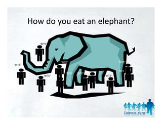 How do you eat an elephant?
         How do you eat an elephant?

            “BITE”




                        “BITE”                                  “BITE”
“BITE”

                                              “BITE”
                                               BITE             “BITE”
                            “BITE”   “BITE”
               “BITE”                                  “BITE”
 