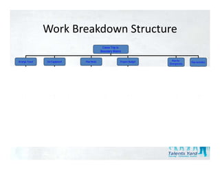 Work Breakdown Structure
                          Work Breakdown Structure
                                                                                          Canoe Trip to
                                                                                         Boundary Waters
                                                                                                y


Arrange Travel                   Get Equipment                           Plan Meals                         Prepare Budget                                   Plan for
                                                                                                                                                                             Plan Activities
                                                                                                                                                           Emergencies



          Schedule Fli ht to Mpls
          S h d l Flights t M l            Contact
                                           C t t BW O tfitt
                                                    Outfitter                         Bring
                                                                                      B i cooking gear
                                                                                             ki                       Assign Budget Person
                                                                                                                      A i B d tP                Obtain
                                                                                                                                                                    Bring C
                                                                                                                                                                          Cards
                                                                                                                                               emerg. #’s



                   Rent Van                                                            Freeze dry food                       Get deposits       Arrange                Bring
                                                           Rent canoes
                                                                                                                                              contact at BW          Joke book



                 Arrange Motel                                                                      Prepare 7
                                                                                                                         Retain Receipts        Bring
                                                            Rent Tents
                                                                                                    breakfasts
                                                                                                                                                                    Bring scotch
                                                                                                                                              emerg. flares



           Schedule return flights             Bring                                                                     Pay for supplies       Bring two
                                                                                                Prepare 7 lunches
                                           Sleeping Bags                                                                                       first aid kits


                                              Bring
                                                                                                Prepare 6 dinners            Close-out trip
                                           Fishing Gear


                                         Bring lights and
                                           waterproof
                                             matches
 