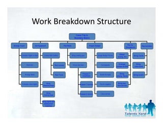 Work Breakdown Structure
                          Work Breakdown Structure
                                                                                          Canoe Trip to
                                                                                         Boundary Waters
                                                                                                y


Arrange Travel                   Get Equipment                           Plan Meals                         Prepare Budget                                   Plan for
                                                                                                                                                                             Plan Activities
                                                                                                                                                           Emergencies



          Schedule Fli ht to Mpls
          S h d l Flights t M l            Contact
                                           C t t BW O tfitt
                                                    Outfitter                         Bring
                                                                                      B i cooking gear
                                                                                             ki                       Assign Budget Person
                                                                                                                      A i B d tP                Obtain
                                                                                                                                                                    Bring C
                                                                                                                                                                          Cards
                                                                                                                                               emerg. #’s



                   Rent Van                                                            Freeze dry food                       Get deposits       Arrange                Bring
                                                           Rent canoes
                                                                                                                                              contact at BW          Joke book



                 Arrange Motel                                                                      Prepare 7
                                                                                                                         Retain Receipts        Bring
                                                            Rent Tents
                                                                                                    breakfasts
                                                                                                                                                                    Bring scotch
                                                                                                                                              emerg. flares



           Schedule return flights             Bring                                                                     Pay for supplies       Bring two
                                                                                                Prepare 7 lunches
                                           Sleeping Bags                                                                                       first aid kits


                                              Bring
                                                                                                Prepare 6 dinners            Close-out trip
                                           Fishing Gear


                                         Bring lights and
                                           waterproof
                                             matches
 