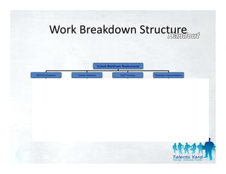 Work Breakdown Structure
         Work Breakdown Structure

                                                        System Hardware Replacement

RFP Development                      Vendor Selection                      Staff Training                    Hardware Implementation


                  Needs Assessment                      Research Vendors                    Identify training Plan             Schedule Installation


                   Needs Analysis                        Research Sites                      Schedule Training                     Prepare Site


                     Write RFP                   Select Vendors to mail RFP                         Train                     Arrange Vendor Support


            Finalize with Purchasing                    Review Proposals                                                         Configure System


                                                         Rank Proposals                                                            Install System


                                                        Recommendation
 