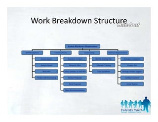 Work Breakdown Structure
     Work Breakdown Structure

                                                     System Hardware Replacement

RFP Development                   Vendor Selection                      Staff Training                    Hardware Implementation


                  Assess Needs                       Research Vendors                    Identify training Plan             Schedule Installation


                  Analyze Needs                       Research Sites                      Schedule Training                     Prepare Site


                    Write RFP                 Select Vendors to mail RFP                   Train Sysadmins                 Arrange Vendor Support


            Finalize with Purchasing                 Review Proposals                                                         Configure System


                                                      Rank Proposals                                                            Install System


                                               Make Recommendations
 