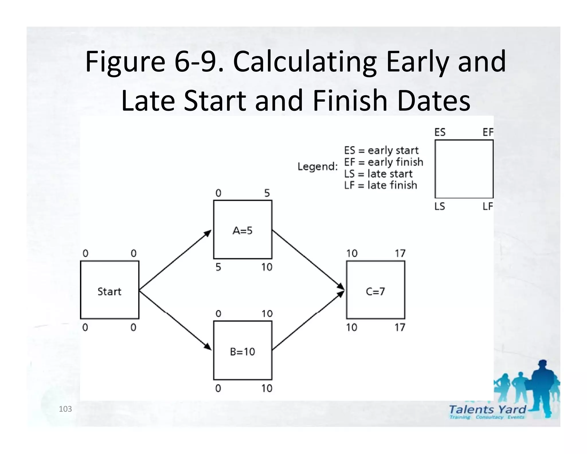 Figure 6‐9. Calculating Early and 
         Late Start and Finish Dates




103
 