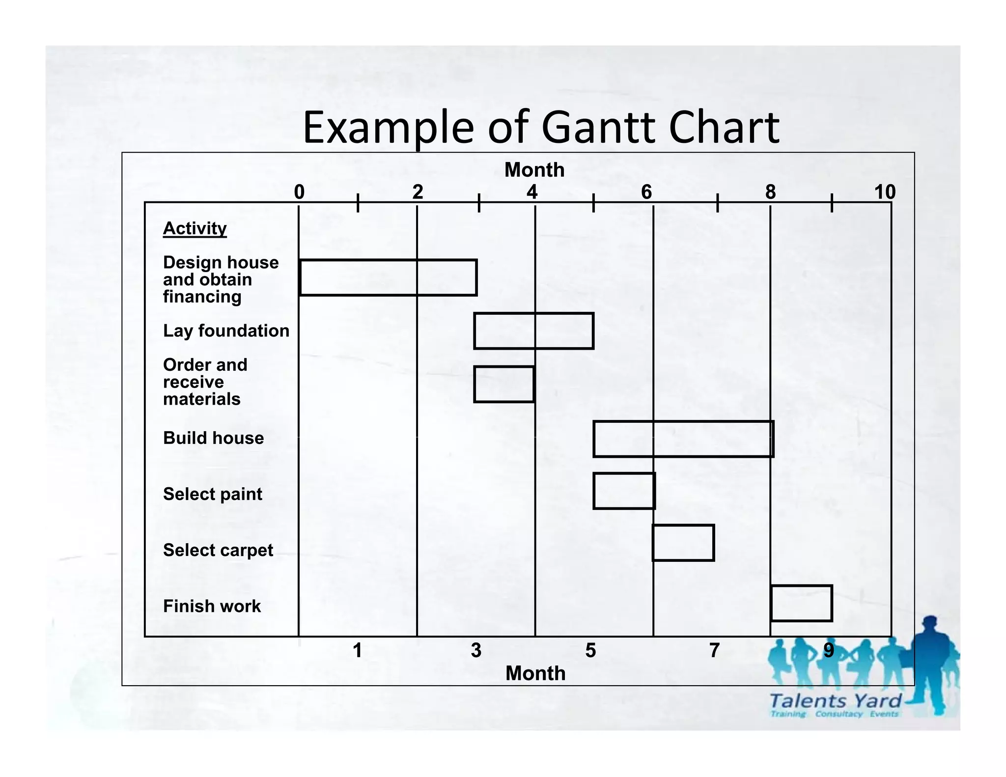 Example of Gantt Chart
                     p
                                 Month
                 0   |   2   |    4      |   6   |   8   |   10
Activity
Design house
and obtain
financing
Lay foundation
  y
Order and
receive
materials

Build house


Select paint


Select carpet


Finish work

                     1       3           5       7       9
                                 Month
 