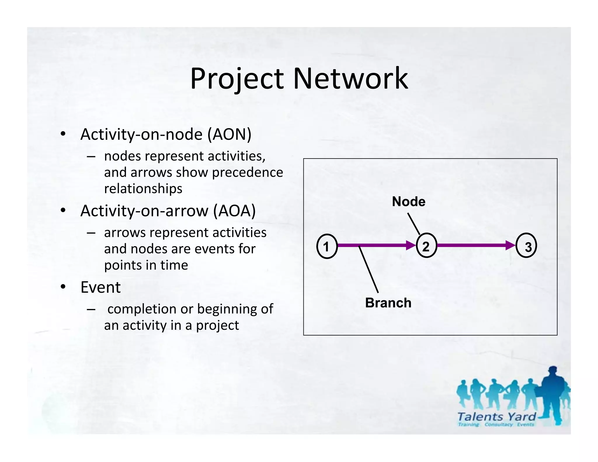 Project Network
                   Project Network
• Activity‐on‐node (AON)
   – nodes represent activities, 
     and arrows show precedence 
     relationships
                                           Node
• Activity‐on‐arrow (AOA)
   – arrows represent activities 
     and nodes are events for       1            2   3
     points in time
        i i i
• Event
   – completion or beginning of         Branch
     an activity in a project
 