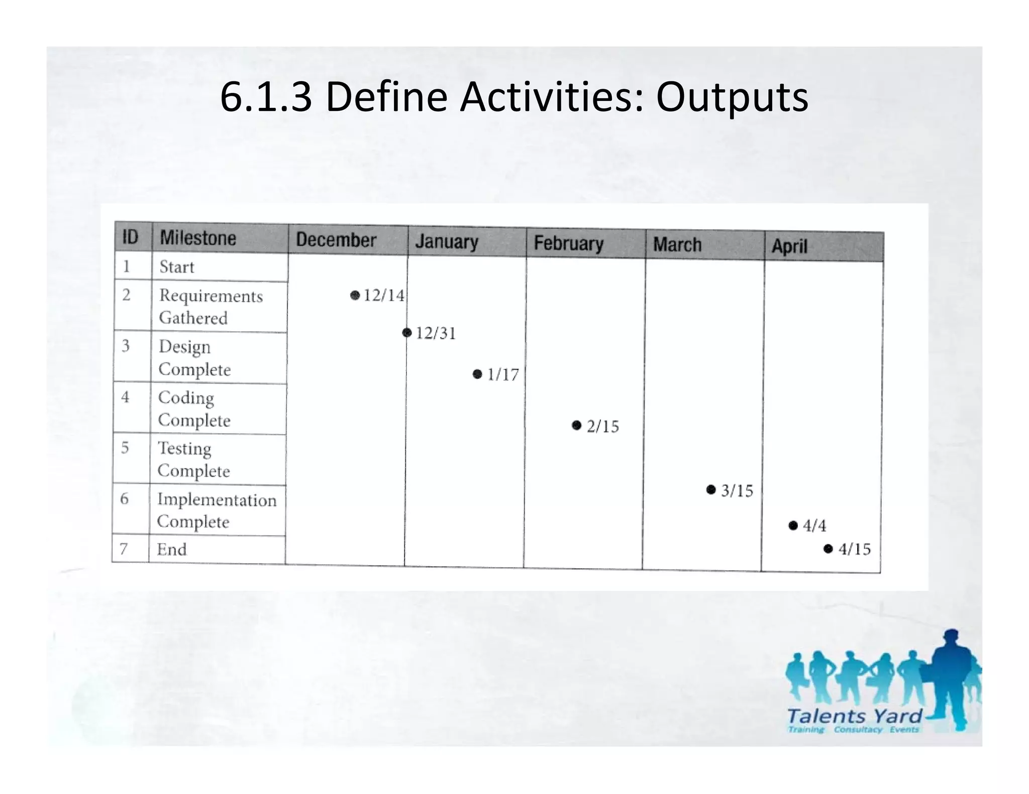 6.1.3 Define Activities: Outputs
 