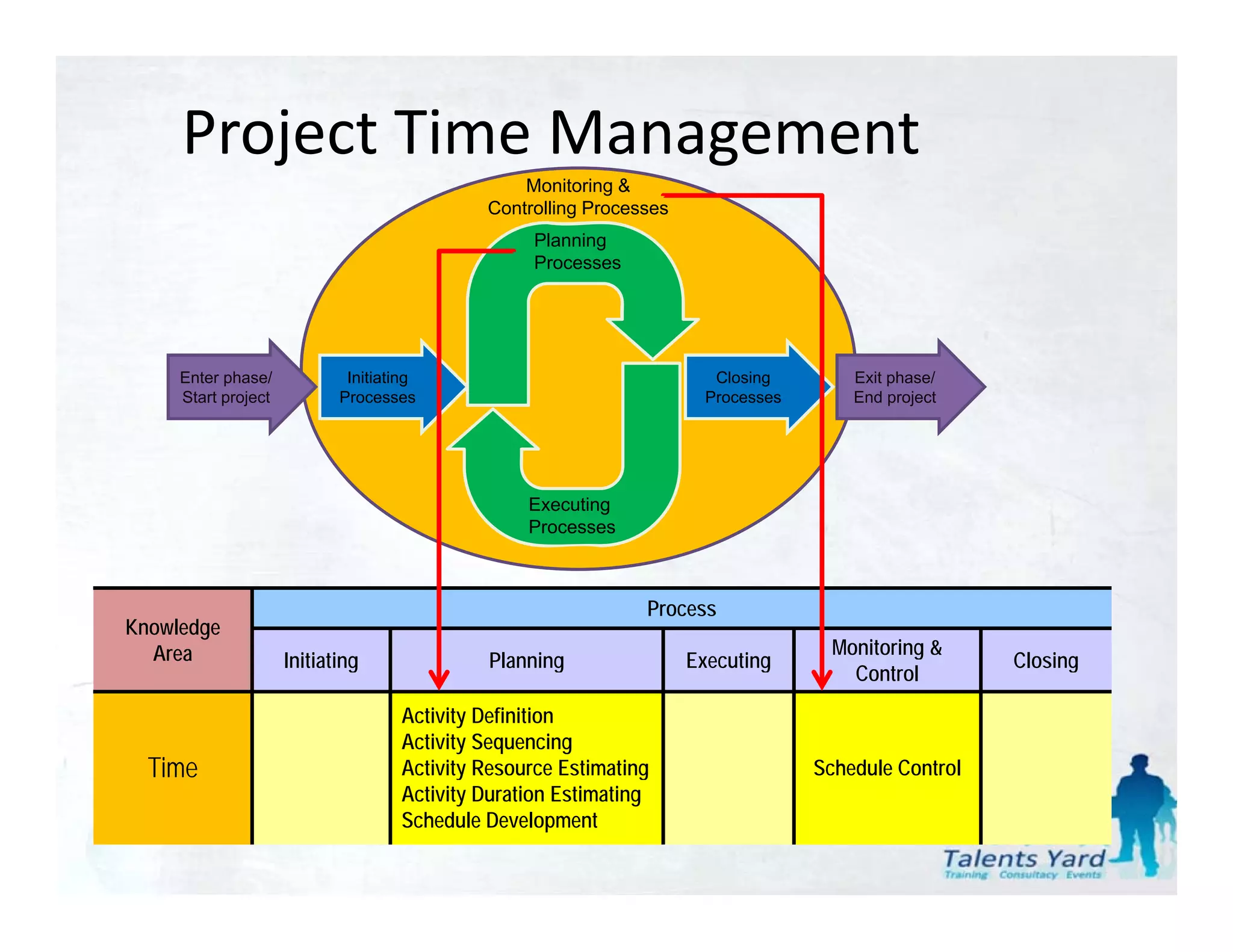 Project Time Management
                                                  Monitoring &
                                              Controlling Processes
                                                   Planning
                                                   Processes




     Enter phase/            Initiating                                  Closing        Exit phase/
     Start project          Processes                                   Processes       End project




                                                  Executing
                                                  Processes



                                                                Process
Knowledge
  Area                                                                                Monitoring &
                                                                                               g
                     Initiating
                     I iti ti                 Planning
                                              Pl i                    Executing
                                                                      E    ti                          Closing
                                                                                                       Cl i
                                                                                        Control
                                    Activity Definition
                                    Activity Sequencing
  Time                              Activity Resource Estimating
                                           y                    g                   Schedule Control
                                    Activity Duration Estimating
                                    Schedule Development
 