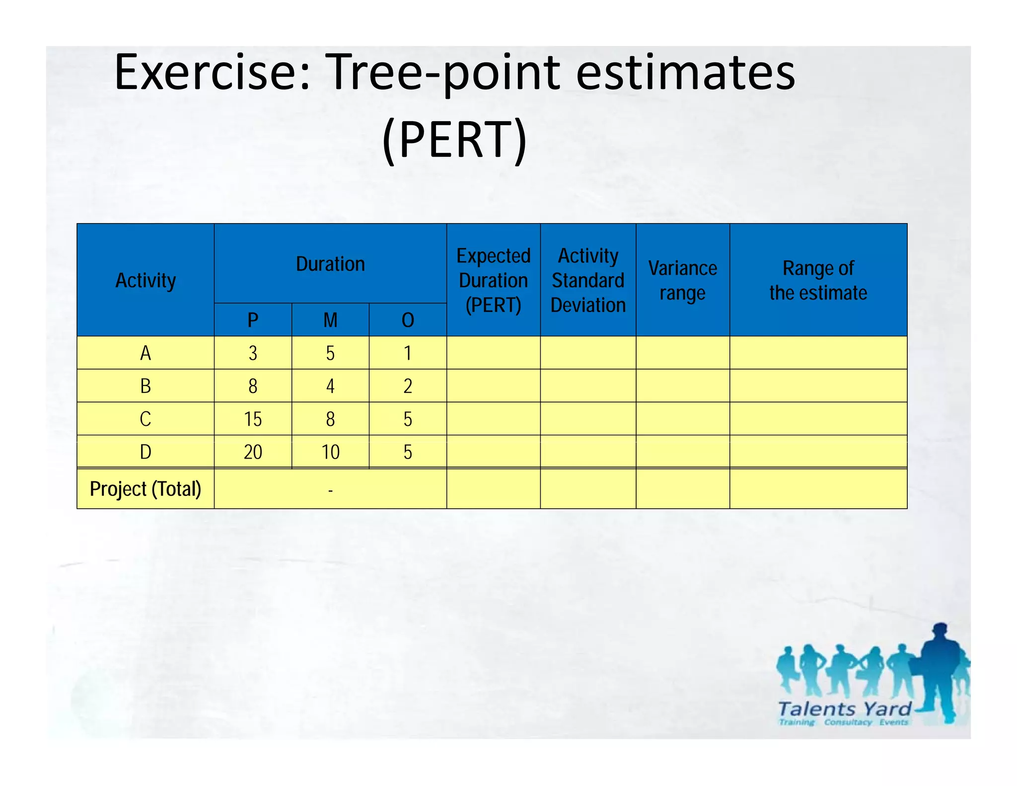 Exercise: Tree‐point estimates 
               (PERT)

                       Duration       Expected Activity
                                                          Variance     Range of
   Activity                           Duration Standard
                                                           range     the estimate
                                       (PERT) Deviation
                  P       M       O
      A           3       5       1
      B           8       4       2
      C           15      8       5
      D           20     10       5
Project (Total)           -
 