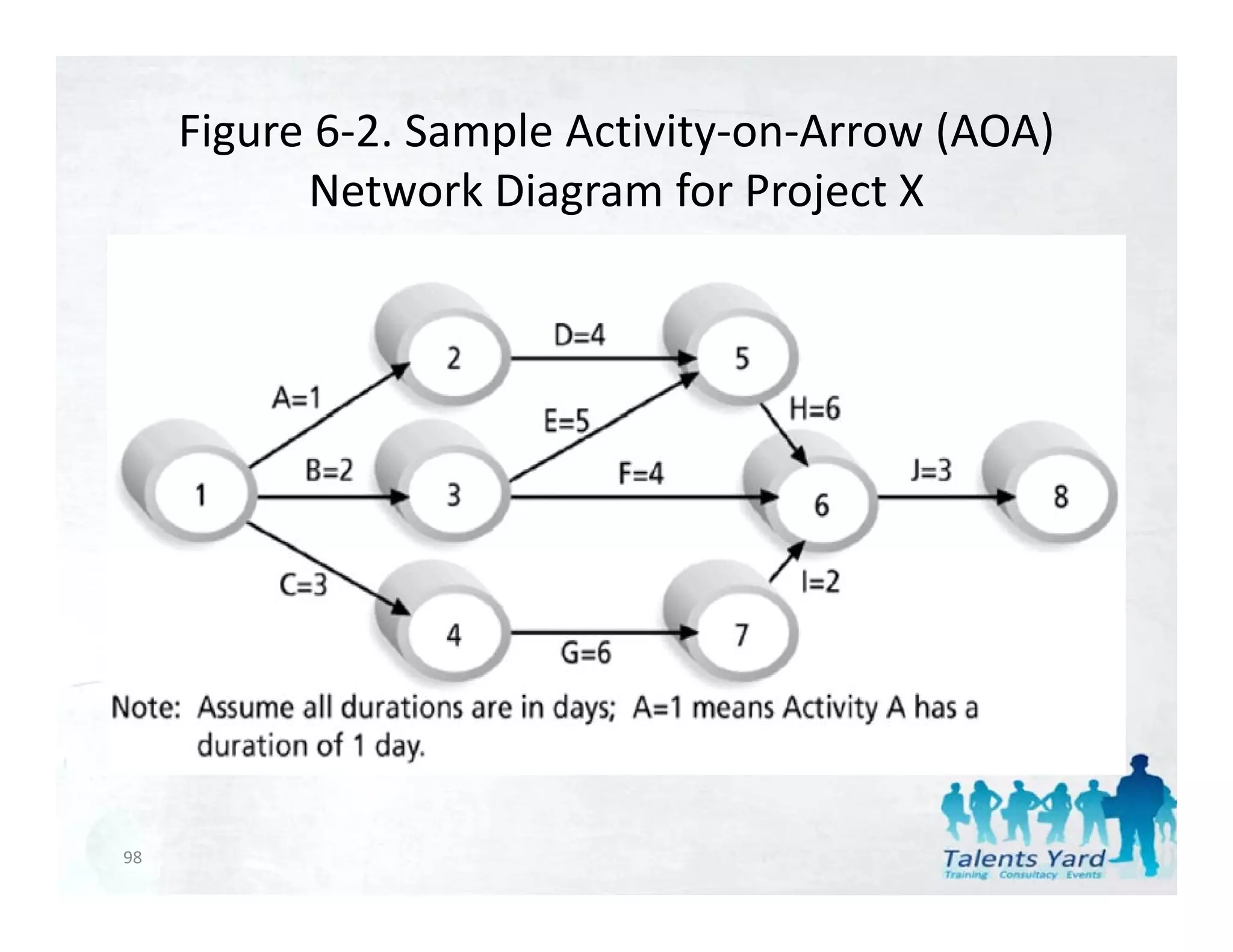 Figure 6‐2. Sample Activity‐on‐Arrow (AOA) 
           Network Diagram for Project X
           N       k Di       f P j X




98
 