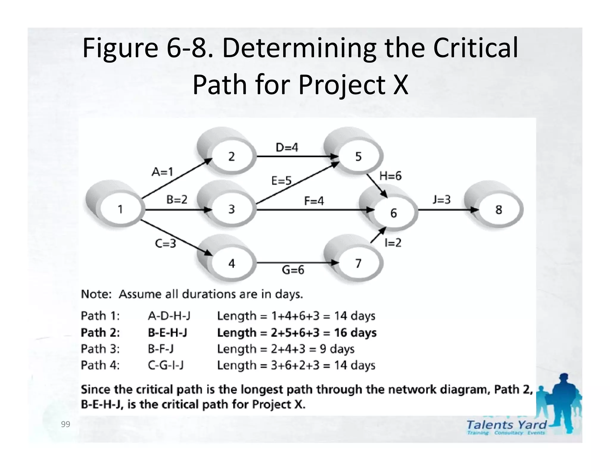Figure 6‐8. Determining the Critical 
              Path for Project X
              Path for Project X




99
 