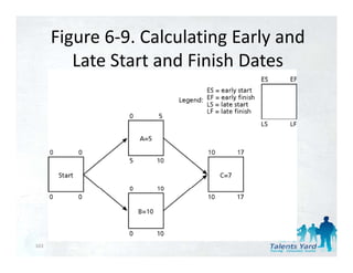 Figure 6‐9. Calculating Early and 
         Late Start and Finish Dates




103
 