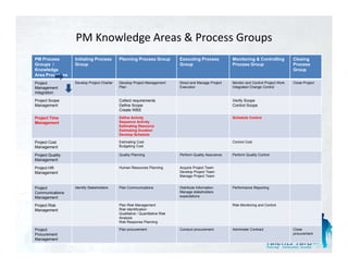 PM Knowledge Areas & Process Groups
PM Process        Initiating Process        Planning Process Group            Executing Process           Monitoring & Controlling           Closing
Groups /          Group                                                       Group                       Process Group                      Process
Knowledge                                                                                                                                    Group
Area Processes
Project           Develop Project Charter   Develop Project Management        Direct and Manage Project   Monitor and Control Project Work   Close Project
Management                                  Plan                              Execution                   Integrated Change Control
Integration

Project Scope                               Collect requirements                                          Verify Scope
Management                                  Define Scope                                                  Control Scope
                                            Create WBS

Project Time                                Define Activity                                               Schedule Control
Management                                  Sequence Activity
                                            Estimating Resource
                                            Estimating Duration
                                            Develop Schedule

Project Cost                                Estimating Cost                                               Control Cost
Management                                  Budgeting Cost

Project Quality                             Quality Planning                  Perform Quality Assurance   Perform Quality Control
Management

Project HR                                  Human Resources Planning          Acquire Project Team
Management                                                                    Develop Project Team
                                                                              Manage Project Team


Project           Identify Stakeholders     Plan Communications               Distribute Information      Performance Reporting
Communications                                                                Manage stakeholders
Management                                                                    expectations

Project Risk                                Plan Risk Management                                          Risk Monitoring and Control
Management                                  Risk Identification
                                            Qualitative / Quantitative Risk
                                            Analysis
                                                y
                                            Risk Response Planning

Project                                     Plan procurement                  Conduct procurement         Administer Contract                Close
Procurement                                                                                                                                  procurement
Management
 