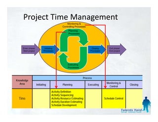 Project Time Management
                                                  Monitoring &
                                              Controlling Processes
                                                   Planning
                                                   Processes




     Enter phase/            Initiating                                  Closing        Exit phase/
     Start project          Processes                                   Processes       End project




                                                  Executing
                                                  Processes



                                                                Process
Knowledge
  Area                                                                                Monitoring &
                                                                                               g
                     Initiating
                     I iti ti                 Planning
                                              Pl i                    Executing
                                                                      E    ti                          Closing
                                                                                                       Cl i
                                                                                        Control
                                    Activity Definition
                                    Activity Sequencing
  Time                              Activity Resource Estimating
                                           y                    g                   Schedule Control
                                    Activity Duration Estimating
                                    Schedule Development
 