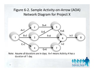 Figure 6‐2. Sample Activity‐on‐Arrow (AOA) 
           Network Diagram for Project X
           N       k Di       f P j X




98
 