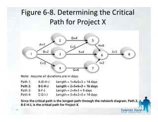 Figure 6‐8. Determining the Critical 
              Path for Project X
              Path for Project X




99
 