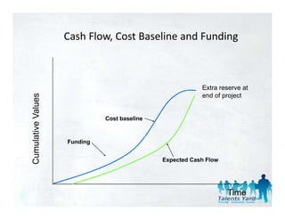 Cash Flow, Cost Baseline and Funding
                             ,                         g



                                                          Extra reserve at
                                                          end of project
  mulative Values
                s




                              Cost baseline
         e




                    Funding
Cum




                                              Expected Cash Flow




                                                                   Time      100
 