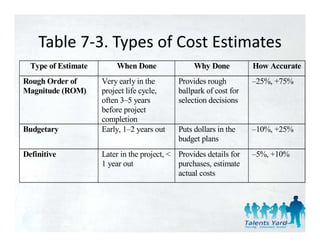 Table 7 3. Types of Cost Estimates
    Table 7‐3. Types of Cost Estimates
  Type of Estimate       When Done                Why Done          How Accurate
Rough Order of       Very early in the       Provides rough         –25%, +75%
Magnitude (ROM)      project life cycle,     ballpark of cost for
                     often 3–5 years         selection decisions
                     before j t
                     b f project
                     completion
Budgetary            Early, 1–2 years out    Puts dollars in the    –10%, +25%
                                             budget plans
Definitive           Later in the project, < Provides details for   –5%, +10%
                     1 year out              purchases, estimate
                                             actual costs
                                                  l




                                                                           14
 