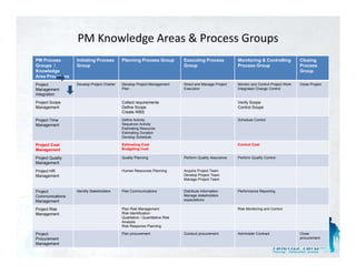 PM Knowledge Areas & Process Groups
PM Process        Initiating Process        Planning Process Group            Executing Process           Monitoring & Controlling           Closing
Groups /          Group                                                       Group                       Process Group                      Process
Knowledge                                                                                                                                    Group
Area Processes
Project           Develop Project Charter   Develop Project Management        Direct and Manage Project   Monitor and Control Project Work   Close Project
Management                                  Plan                              Execution                   Integrated Change Control
Integration

Project Scope                               Collect requirements                                          Verify Scope
Management                                  Define Scope                                                  Control Scope
                                            Create WBS

Project Time                                Define Activity                                               Schedule Control
Management                                  Sequence Activity
                                            Estimating Resource
                                            Estimating Duration
                                            Develop Schedule

Project Cost                                Estimating Cost                                               Control Cost
Management                                  Budgeting Cost

Project Quality                             Quality Planning                  Perform Quality Assurance   Perform Quality Control
Management

Project HR                                  Human Resources Planning          Acquire Project Team
Management                                                                    Develop Project Team
                                                                              Manage Project Team


Project           Identify Stakeholders     Plan Communications               Distribute Information      Performance Reporting
Communications                                                                Manage stakeholders
Management                                                                    expectations

Project Risk                                Plan Risk Management                                          Risk Monitoring and Control
Management                                  Risk Identification
                                            Qualitative / Quantitative Risk
                                            Analysis
                                                y
                                            Risk Response Planning

Project                                     Plan procurement                  Conduct procurement         Administer Contract                Close
Procurement                                                                                                                                  procurement
Management
 