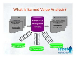 What Is Earned Value Analysis?
    What Is Earned Value Analysis?
             WBS                                                    Formal Reporting System

  Project Schedule
                      Earned Value                               Early Warning & Detection

Resource Planning/                                               Informed Management
 Cost Estimating      Management                                       Decisions

  Define/Assign                                                  Corrective Actions
 Schedule/Budget          System                                 Recovering Planning
 Establish Baseline




                                                  uthorization
                        Time Sheet System


                                            Work Au
                                 t




                                                                                              61
 