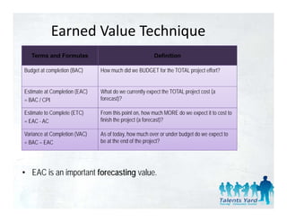 Earned Value Technique
   Terms and Formulas                                  Definition

Budget t
B d t at completion (BAC)
             l ti              How
                               H much did we BUDGET for the TOTAL project effort?
                                    h               f th             j t ff t?


Estimate at Completion (EAC)   What do we currently expect the TOTAL project cost (a
= BAC / CPI                    forecast)?
                               f      t)?

Estimate to Complete (ETC)     From this point on, how much MORE do we expect it to cost to
= EAC - AC                     finish the project (a forecast)?

Variance at Completion (VAC)   As of today, how much over or under budget do we expect to
= BAC – EAC                    be at the end of the project?




• EAC is an important forecasting value.
 