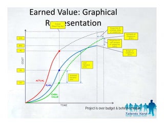 Earned Value: Graphical 
            Representation   TODAY
                         (Reporting day)
                                                                          Projection of
                                                                         schedule delay
                                                                          at completion
                                                                                           Estimate at
                                                                                           Completion
EAC                                                                                           (
                                                                                              (EAC)
                                                                                                  )
                                                                         Projection of
                                                                         cost variance
                                                                         at completion
BAC                                                                          (VAC)

AC                                                                                        Budget at
                                                                                          Completion
                                                                                            (BAC)
 COST




                                                      Cost
                                                      Variance
                                                      (CV)

PV


                                           Schedule
                                           Variance
                                           (SV)
         ACTUAL
EV
                  PLAN



                         EARN
                         VALUE



                                   TIME
                                                        Project is over budget & behind schedule
 