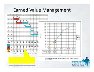 Earned Value Management




       EV can b calculated by
               be         db
  (%progress) x (planned man-days)

Image captured from Practice Standard for Earned Value Management, PMI © 2005
 