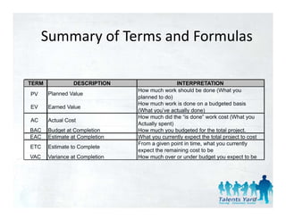 Summary of Terms and Formulas
      Summary of Terms and Formulas

TERM             DESCRIPTION                    INTERPRETATION
                                How much work should be done (What you
PV     Planned Value
                                planned to do)
                                How much work is done on a budgeted basis
EV     Earned Value
                                (What you’ve actually done)
                                How much did the “is done” work cost (What you
AC     Actual Cost
                                Actually spent)
BAC    Budget at Completion     How much you budgeted for the total project.
EAC    Estimate at Completion   What you currently expect the total project to cost
                                From a given point in time, what you currently
ETC    Estimate to Complete
                                expect the remaining cost to be
                                   p                g
VAC    Variance at Completion   How much over or under budget you expect to be




                                                                                 87
 