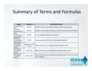 Summary of Terms and Formulas
Summary of Terms and Formulas

     NAME         FORMULA                                 INTERPRETATION
Cost Variance
                    EV-AC        Negative means over budget, Positive means under budget
(CV)
Schedule
                    EV PV
                    EV-PV        Negative means behind schedule, Positive means ahead of schedule
Variance (SV)
V i
Cost
Performance         EV/AC        You are getting X cents out of every $1
Index (CPI)
Schedule
Performance         EV/PV        You progressing at X% of the rate originally planned
Index (SPI)
Estimate at
                BAC/CPI or AC
Completion                    What, at this time, you expect the total project to cost
                   + ETC
(EAC)
Estimate to
Completion        EAC - AC       What, at this time, you expect the remaining scope to cost
(ETC)
Variance at
                                 What, at this time, you expect the final project cost to be more or less
Completion       BAC - EAC
                                 then budgeted.
(VAC)



                                                                                                            88
 