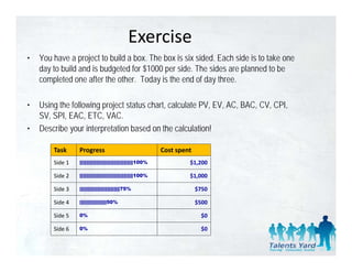 Exercise
•   You have a project to build a box. The box is six sided. Each side is to take one
    day to build and is budgeted for $1000 per side. The sides are planned to be
    completed one after the other. Today is the end of day three.

•   Using the following project status chart, calculate PV, EV, AC, BAC, CV, CPI,
    SV, SPI, EAC, ETC, VAC.
      ,     ,      ,    ,
•   Describe your interpretation based on the calculation!

        Task     Progress
                    g                                           Cost spent
                                                                      p
        Side 1   ||||||||||||||||||||||||||||||||||||||||100%            $1,200 

        Side 2   ||||||||||||||||||||||||||||||||||||||||100%            $1,000 

        Side 3
        Sid 3    ||||||||||||||||||||||||||||||75%                           $750 
                                                                             $750

        Side 4   ||||||||||||||||||||50%                                     $500 

        Side 5   0%                                                            $0 

        Side 6   0%                                                            $0 
 