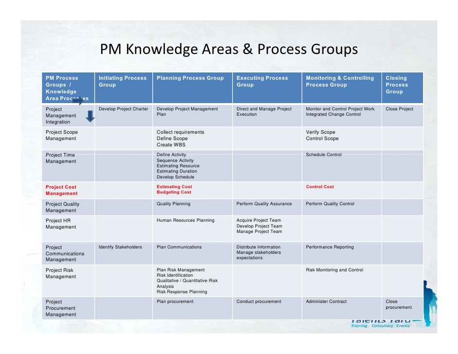 Pmbok 4th edition chapter 7 Project Cost Management