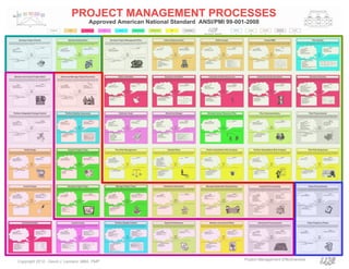 Project Management Effectiveness
Copyright 2010 - David J. Lanners, MBA, PMP
 